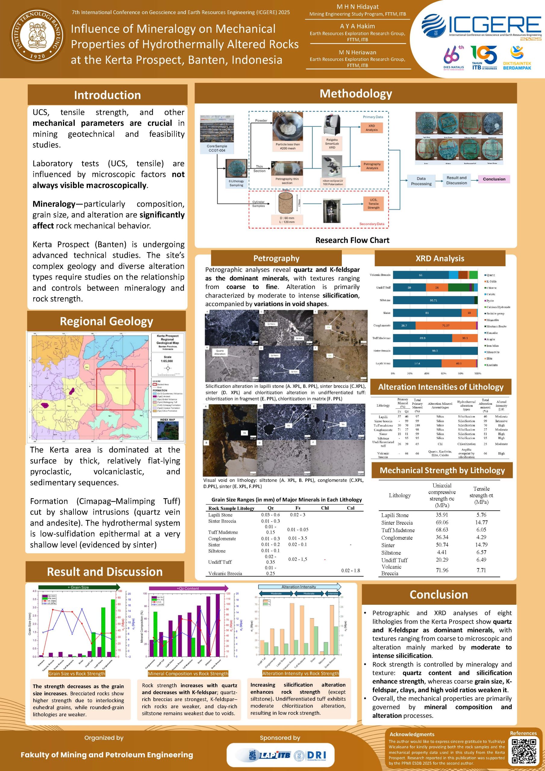 You are currently viewing Influence of Mineralogy on Mechanical Properties of Hydrothermally Altered Rocks at the Kerta Prospect, Banten, Indonesia
