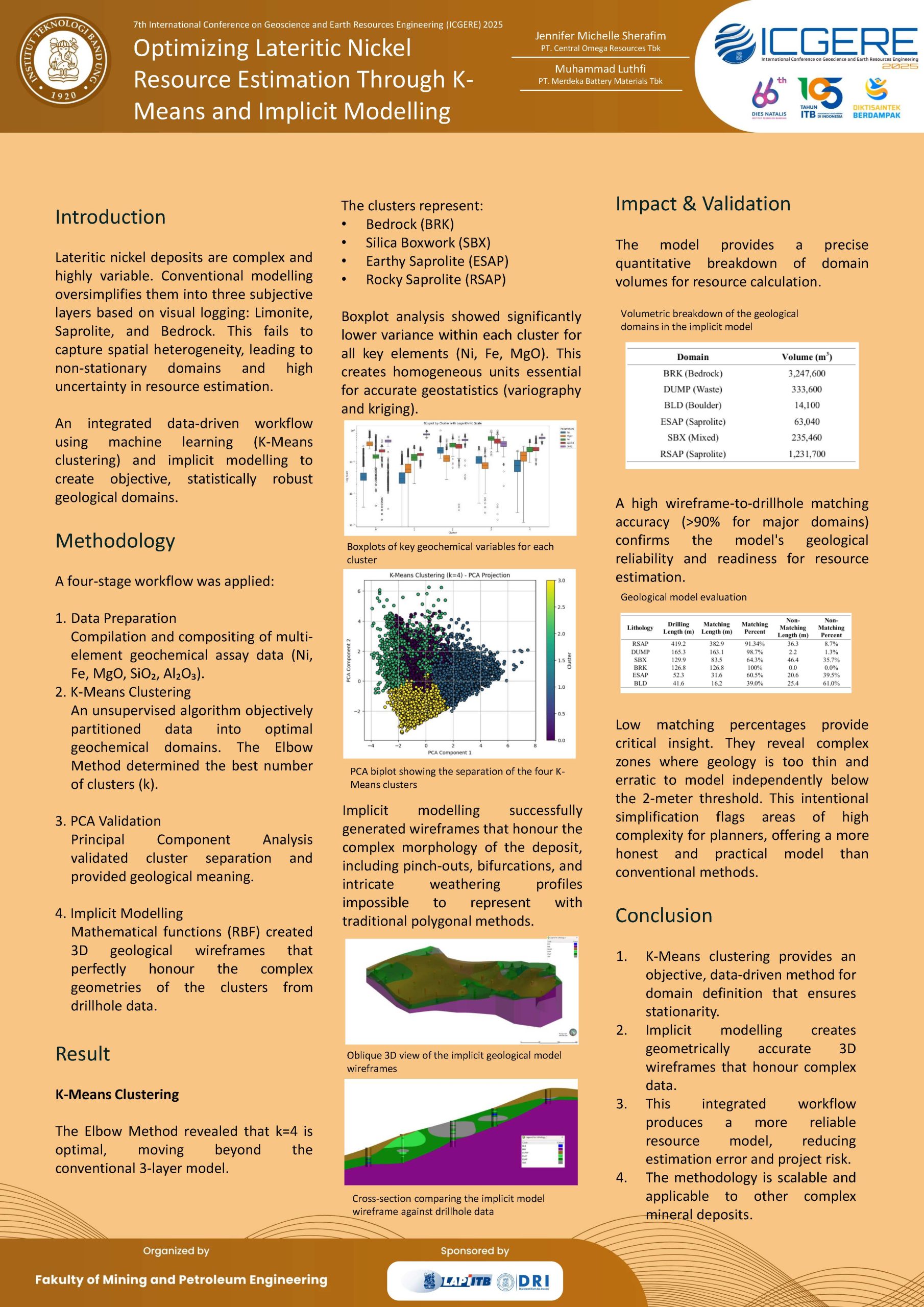 You are currently viewing Optimizing Lateritic Nickel Resource Estimation Through K-Means and Implicit Modelling